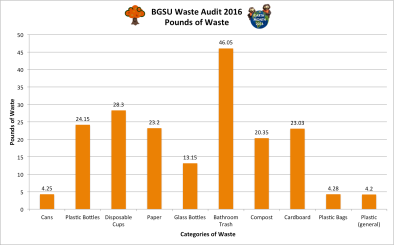 A bar graph showing the total amount of waste sorted through by the environmental service club